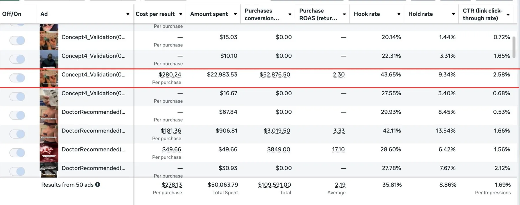 Meta Ads Manager row showing $52,876.50 in purchase value