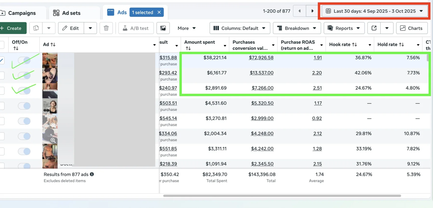 Meta Ads Manager showing $72,926.58 in purchase value for the top ad