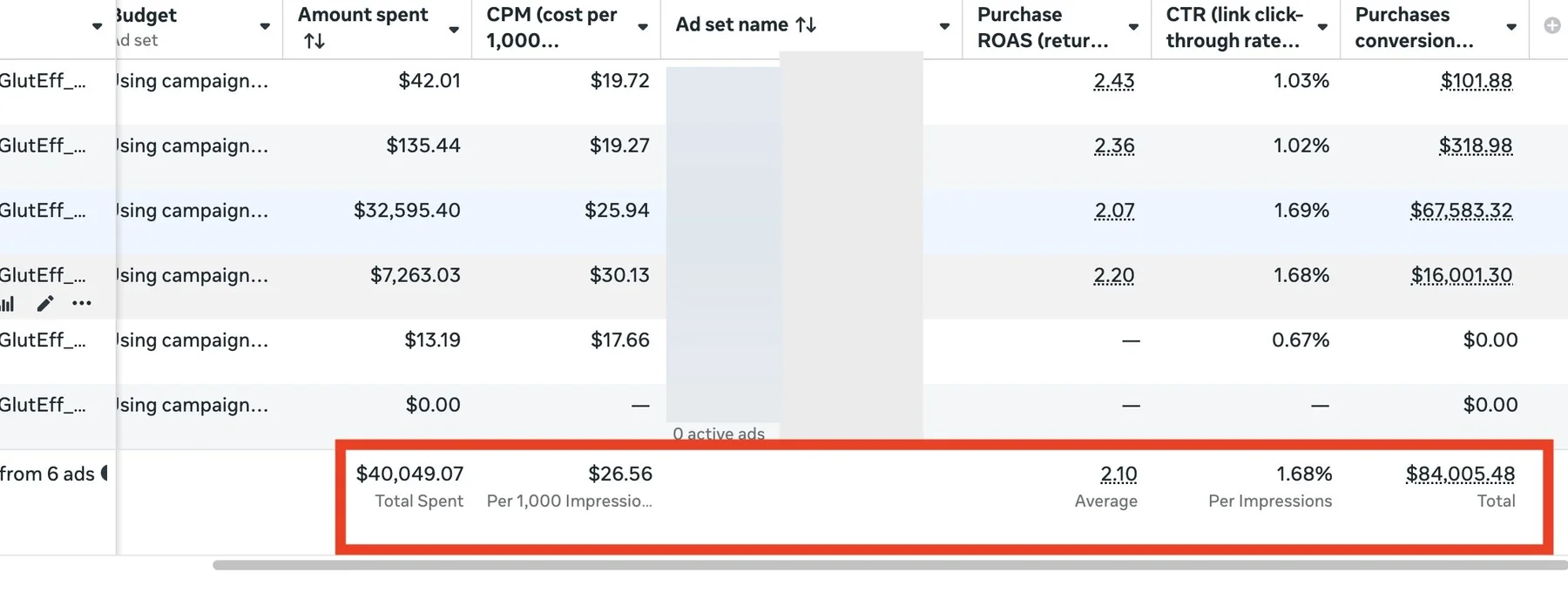 Meta Ads Manager showing $67,583.32 in purchase value for one ad set